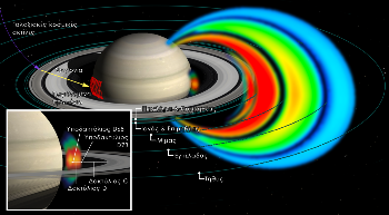 Η ζώνη ακτινοβολίας κοντά στον πλανήτη Κρόνο παρατηρήθηκε για πρώτη φορά στην τελευταία φάση της αποστολής Cassini. Δημιουργείται από την πρόσπτωση γαλαξιακής κοσμικής ακτινοβολίας στους δακτυλίους. Τα πρωτόνια που παράγονται με αυτόν τον τρόπο αλληλεπιδρούν στη συνέχεια με την ατμόσφαιρα του Κρόνου, τον αμυδρό δακτύλιο D και τους υποδακτυλίους D68 και D73