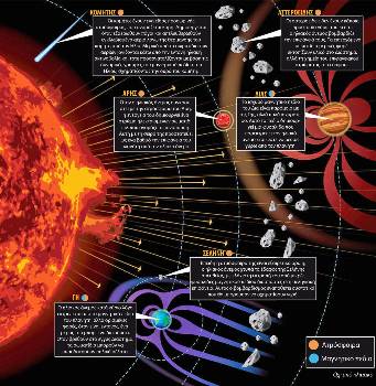 Ο ηλιακός άνεμος βομβαρδίζει τις επιφάνειες όλων των ουράνιων σωμάτων του ηλιακού συστήματος που δεν διαθέτουν ατμόσφαιρα, μαγνητικό πεδίο ή και τα δύο