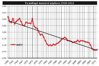 Διάγραμμα 1: Κερδοφορία κεφαλαίου, Ελλάδα 1958 - 2013